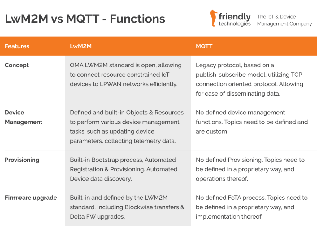 LwM2M-vs-MQTT functions listed