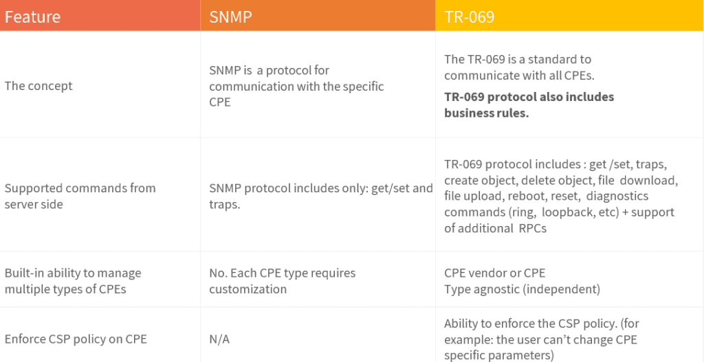 table comparing SNMP with tr069