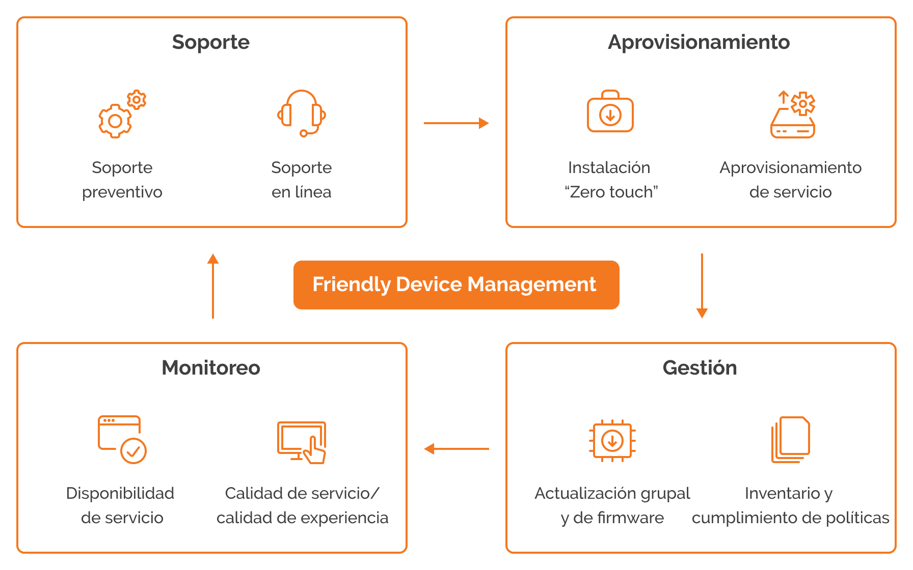 illustration of Friendly Technologies' device management