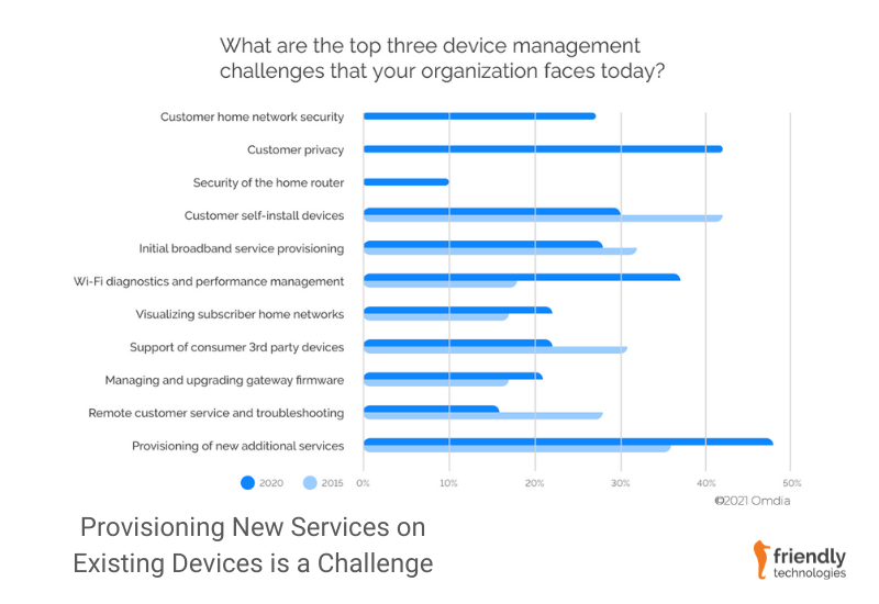 Device Management Challenges Face by Service Providers
