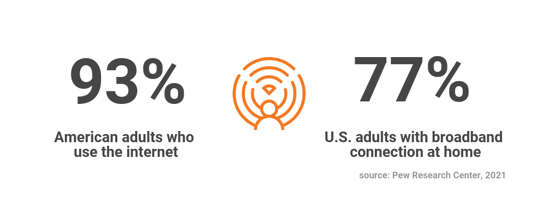 93% of US adults use the internet, and 77% have broadband internet at home