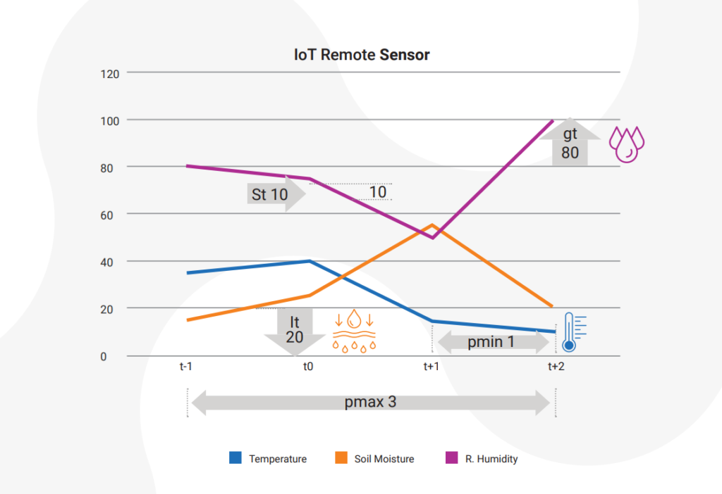 Explanation of IoT remote sensor data for temperature, soil moisture, and humidity.